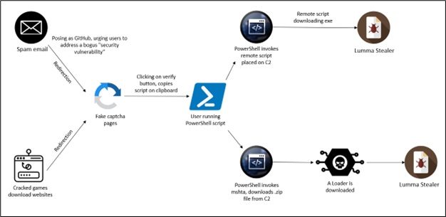 Infection chain of the Lumma Stealer malware.