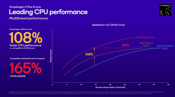 Performance for the 8-core Snapdragon X Plus.