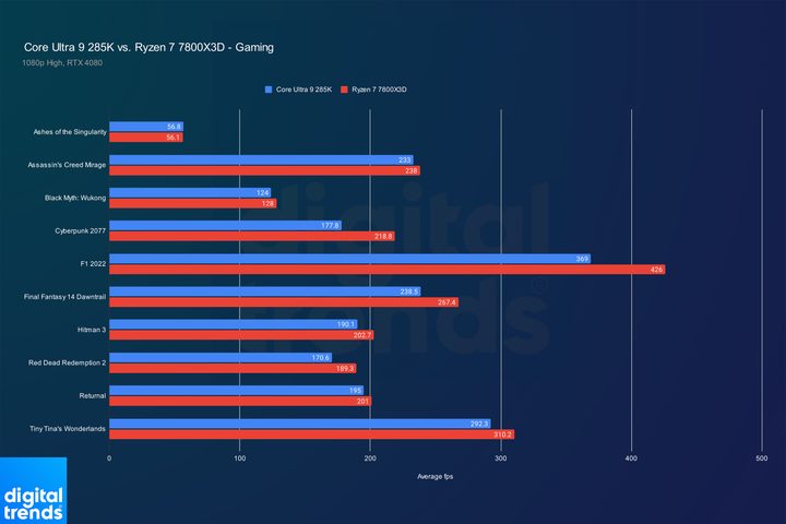 Gaming performance for the Core Ultra 9 285K and Ryzen 7 7800X3D.