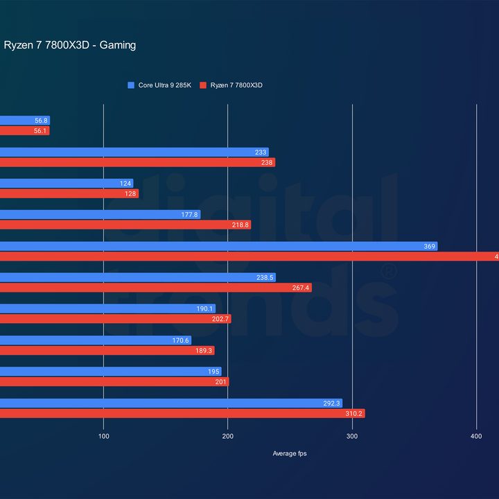Gaming performance for the Core Ultra 9 285K and Ryzen 7 7800X3D.