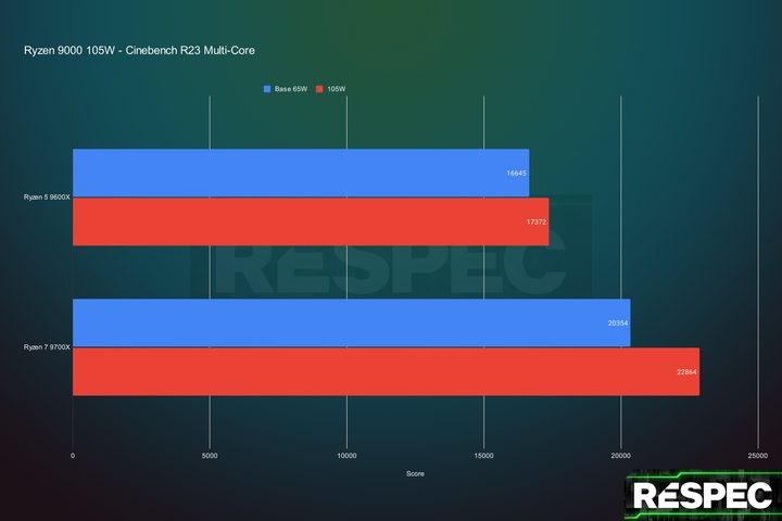 Performance for Ryzen 9000 in