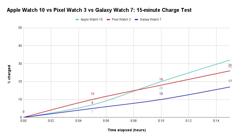 Graph showing the charge $ after 15 minutes of charging the Apple Watch Series 10, Pixel Watch 3 and Galaxy Watch 7