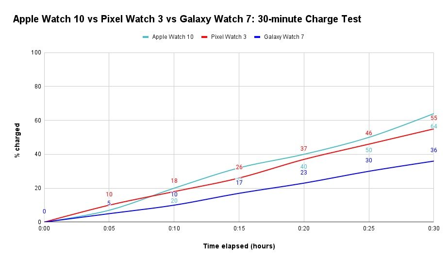 Graph showing the charge $ after 30 minutes of charging the Apple Watch Series 10, Pixel Watch 3 and Galaxy Watch 7