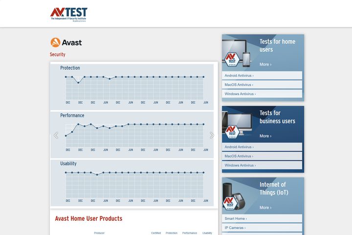 Avast One performed well in AV-Test's malware protection evaluations in the last five years.