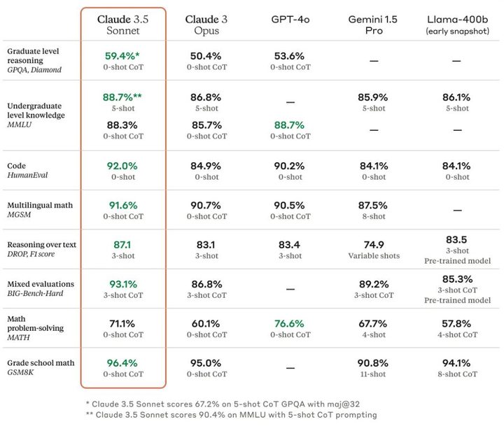 Claude 3.5 benchmarks