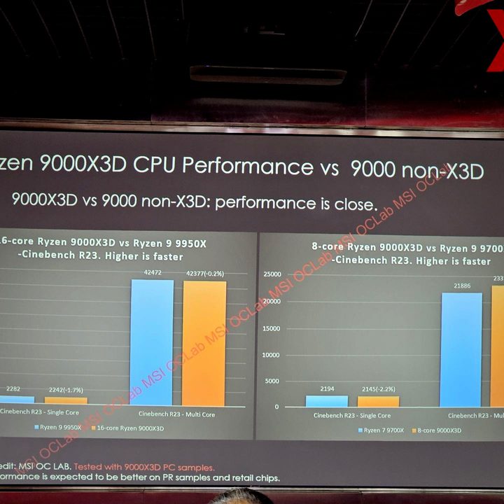 A leaked slide of 9000X3D performance.