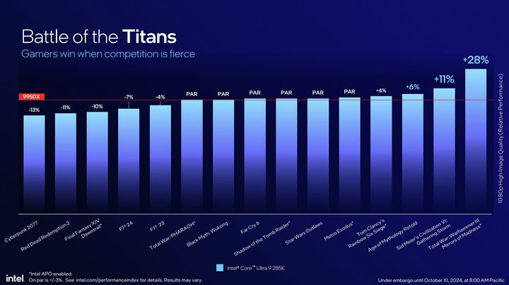 Intel Arrow Lake performance versus Ryzen 9000.