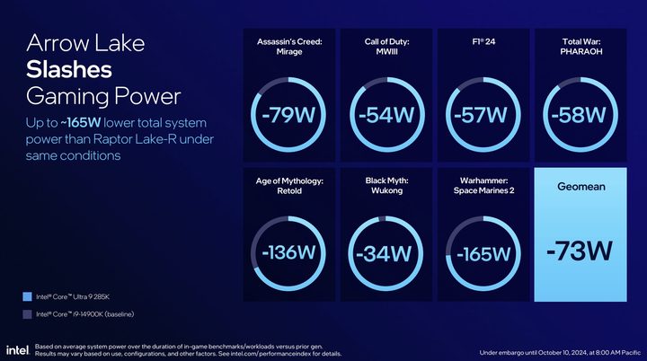 Power draw for Intel's Arrow Lake CPUs.