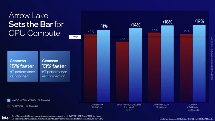 Multi-threaded performance for Intel's Arrow Lake CPUs.