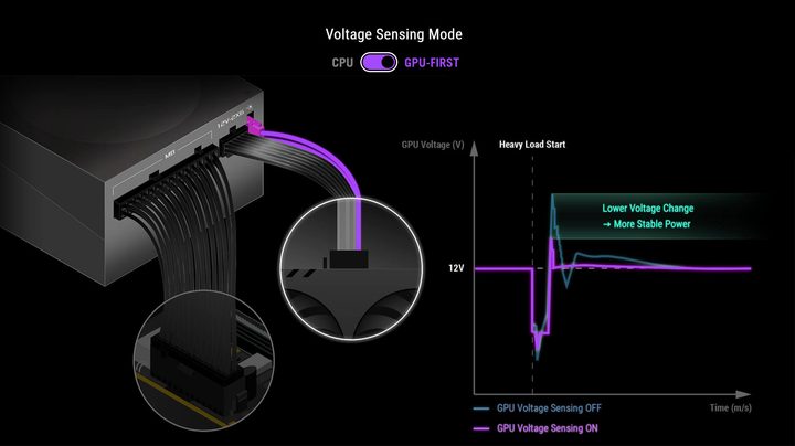 An infographic showing how the GPU-First feature works on the ROG Thor III power supply units.