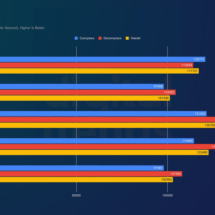 Core Ultra 5 245K performance in 7-Zip.