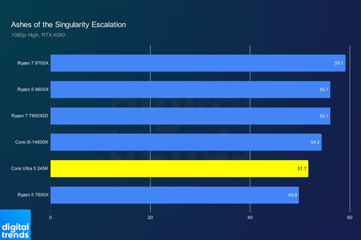 Core Ultra 5 245K performance in Ashes of the Singularity.