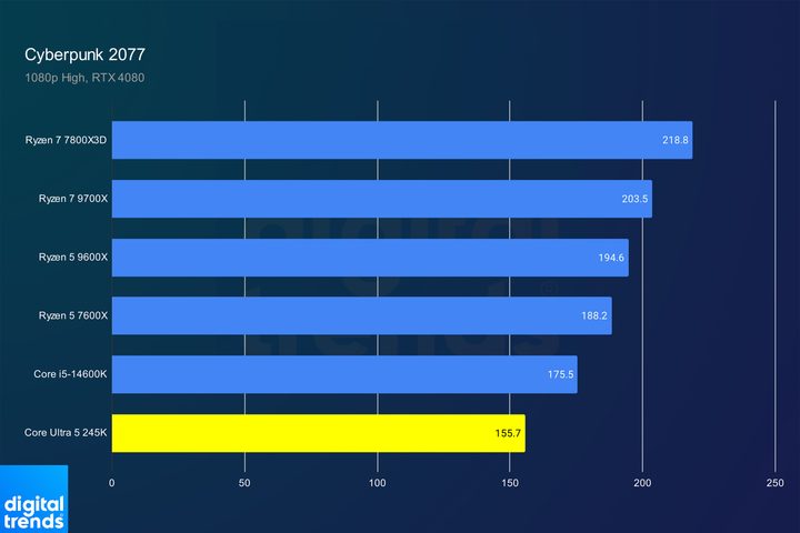Performance of the Core Ultra 5 245K in Cyberpunk 2077.