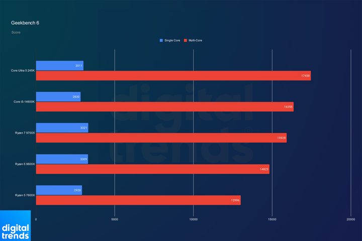The Core Ultra 5 245K performance in Geekbench.