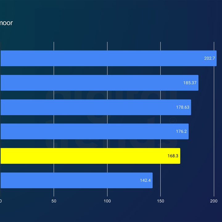 Core Ultra 5 245K performance in Hitman 3.