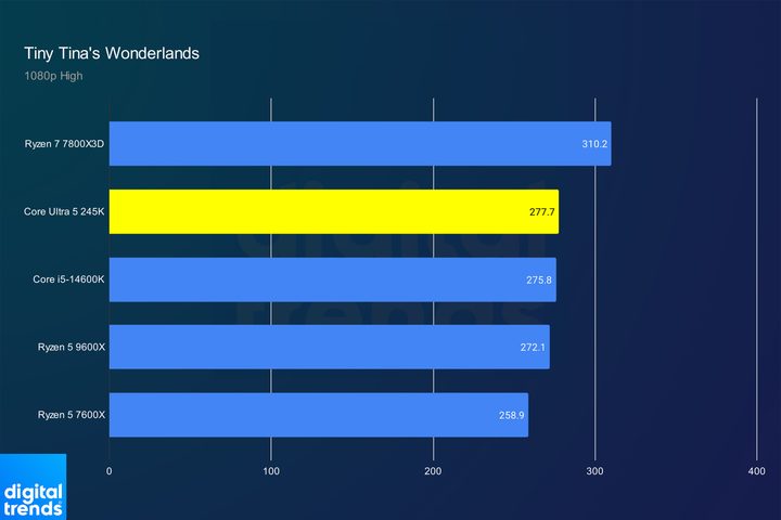 Core Ultra 5 245K performance in Tiny Tina's Wonderlands.