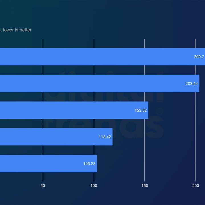 Core Ultra 5 245K performance in Y-Cruncher.