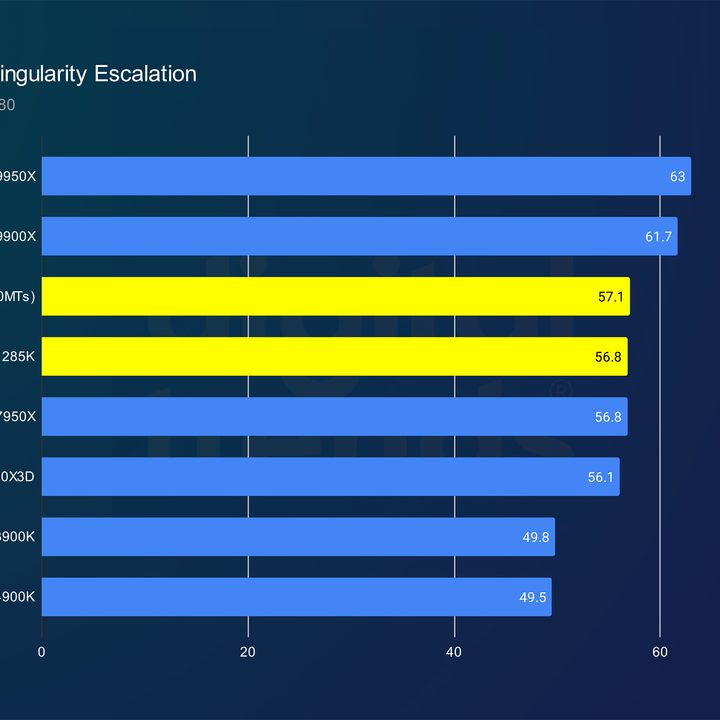 Performance of the Core Ultra 9 285K in Ashes of the Singularity.