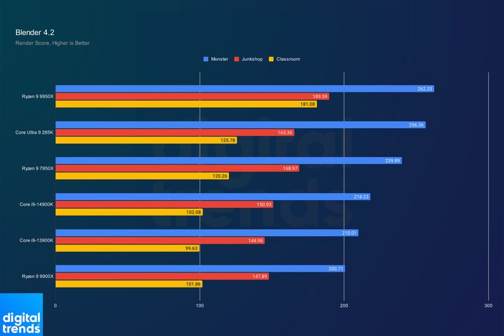Performance of the Core Ultra 9 285K in Blender.