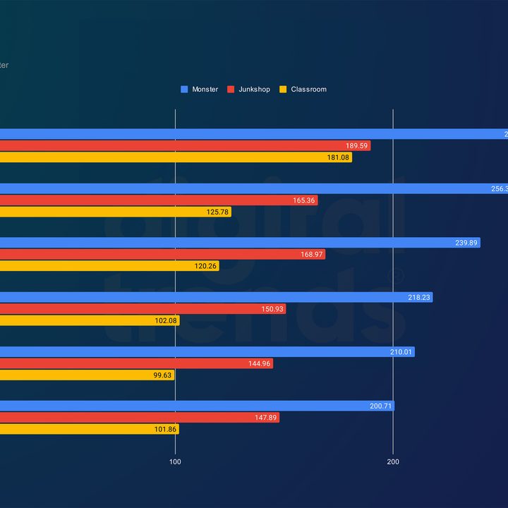 Performance of the Core Ultra 9 285K in Blender.