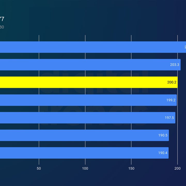 Performance of the Core Ultra 9 285K in Cyberpunk 2077.