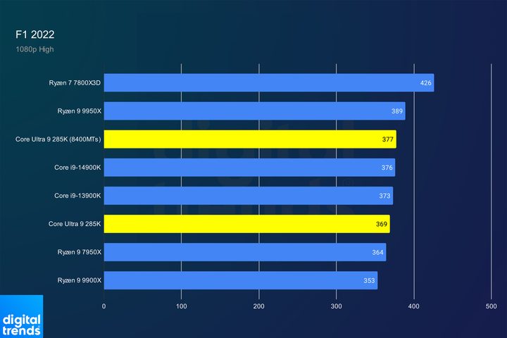 Performance of the Core Ultra 9 285K in F1 22.