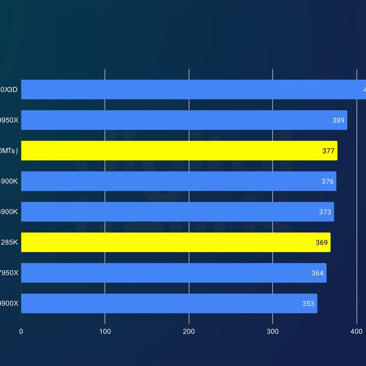 Performance of the Core Ultra 9 285K in F1 22.