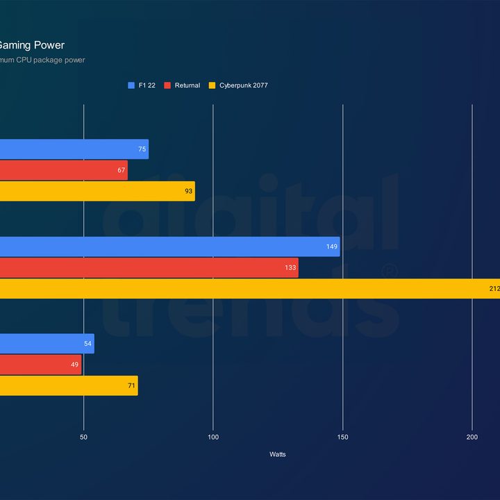 Temperatures for the Core Ultra 9 285K in games.
