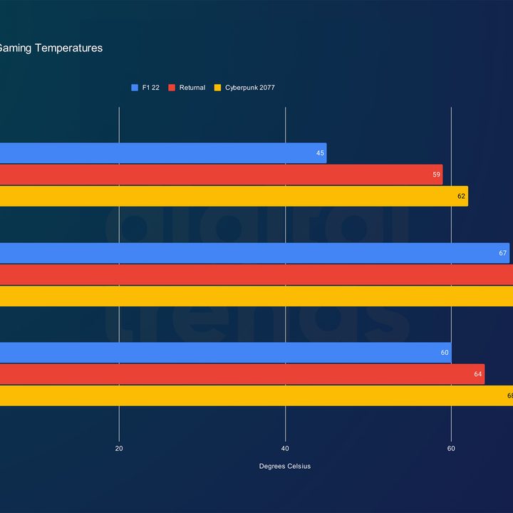 Temperature of the Core Ultra 9 285K in games.