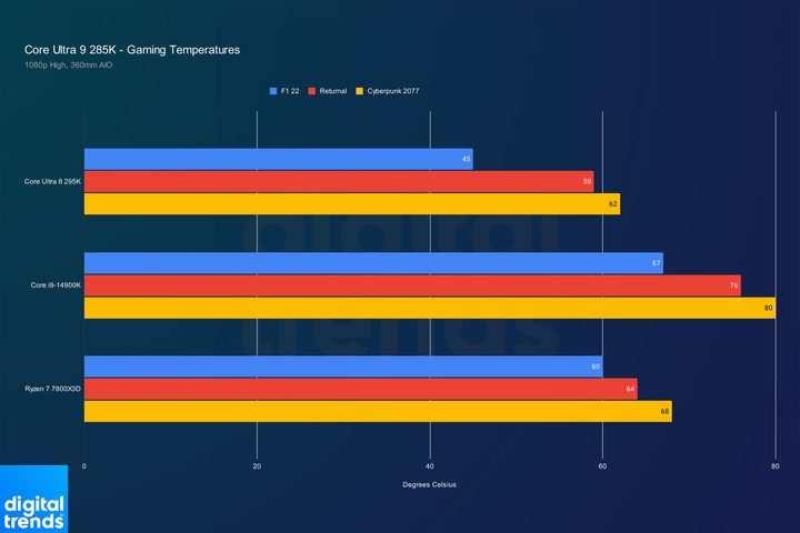 Gaming temperatures for the Core Ultra 9 285K.