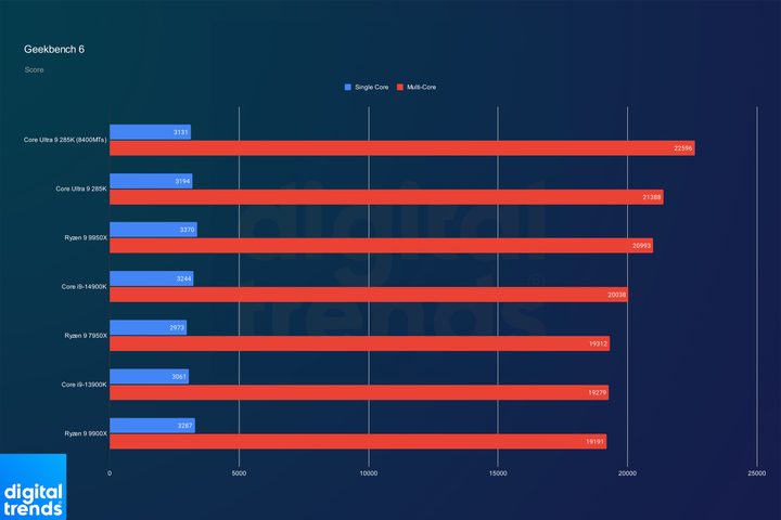 Performance of the Core Ultra 9 285K in Geekbench 6.
