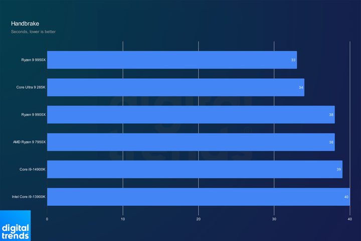 Performance of the Core Ultra 9 285K in Handbrake.