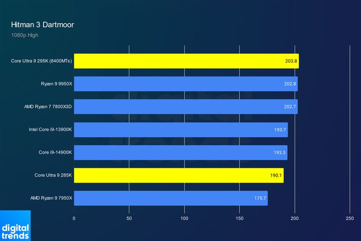 Performance of the Core Ultra 9 285K in Hitman 3.