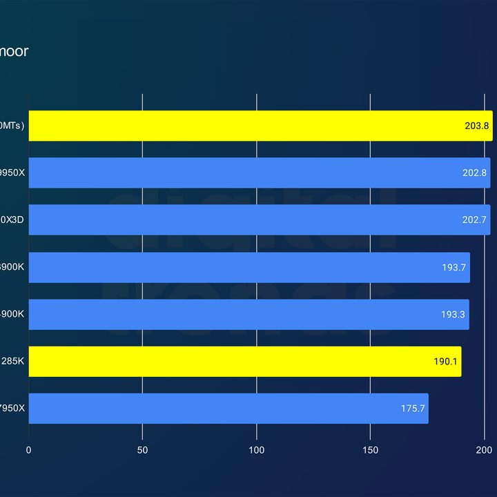 Performance of the Core Ultra 9 285K in Hitman 3.