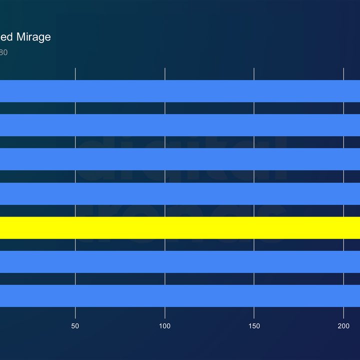 Performance of the Core Ultra 9 285K in Assassin's Creed Mirage.