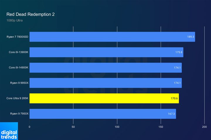 Performance of the Core Ultra 9 285K in Red Dead Redemption 2.