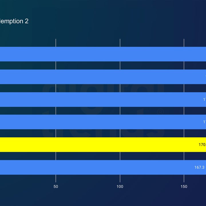 Performance of the Core Ultra 9 285K in Red Dead Redemption 2.