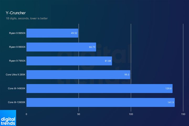 Performance of the Core Ultra 9 285K in Y-Cruncher.