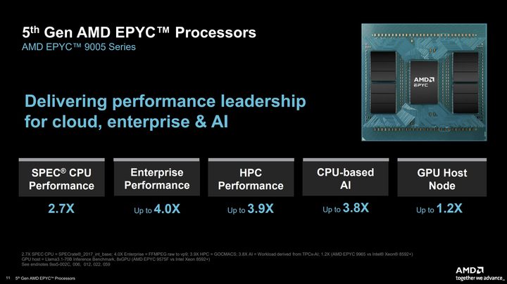 Performance of Epyc 9005 CPUs.