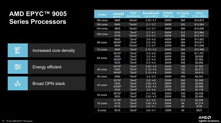 Product stack for Epyc 9005 CPUs.
