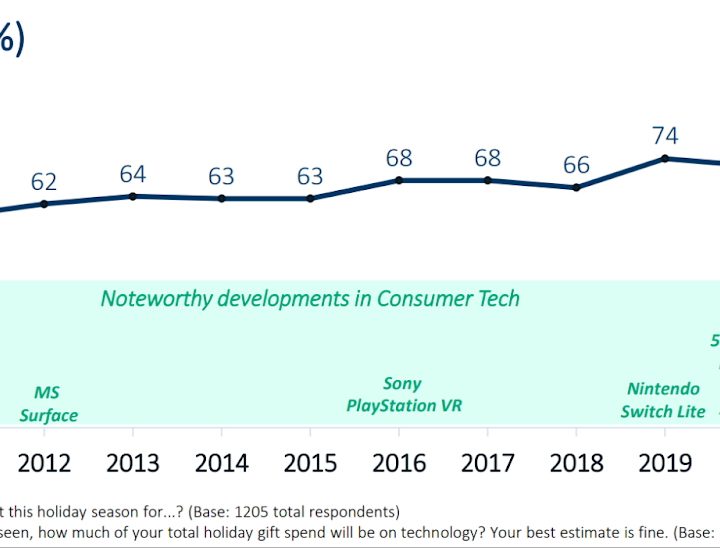 A line graph showing the percentage of survey respondents saying they plan to by tech gifts during the holiday season since 2007.