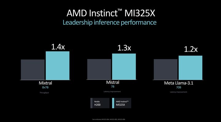 Performance of AMD's MI325X.