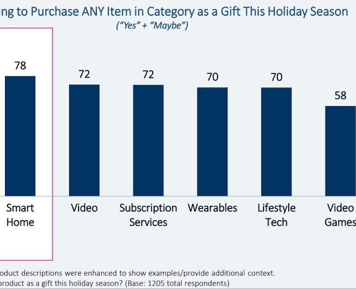 A graph showing the tech categories survey respondents plan to spend in for holiday gift-giving.