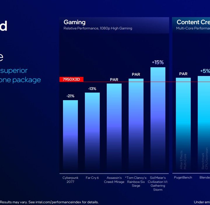 Charts comparing the Core Ultra 9 285K to the Ryzen 9 7950X3D.