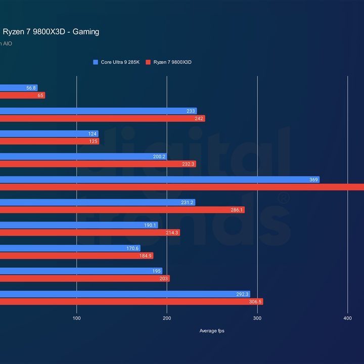 Gaming performance for the Core Ultra 9 285K and Ryzen 7 9800X3D in games.