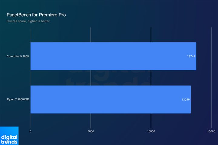 Performance of the Ryzen 7 9800X3D and Core Ultra 9 285K in Adobe Premiere Pro.