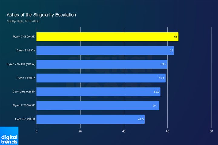 Performance of the Ryzen 7 9800X3D in Ashes of the Singualrity.