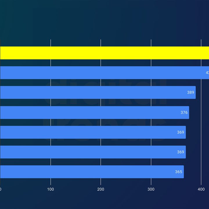 Performance of the Ryzen 7 9800X3D in F1 22.