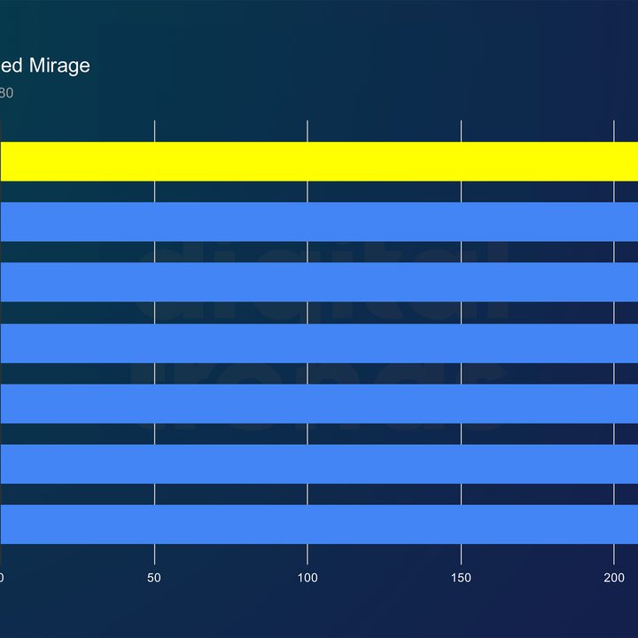 Performance of the Ryzen 7 9800X3D in Assassin's Creed Mirage.