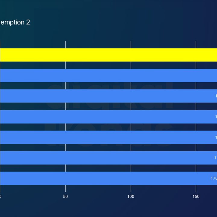 Performance of the Ryzen 7 9800X3D in Red Dead Redemption 2.